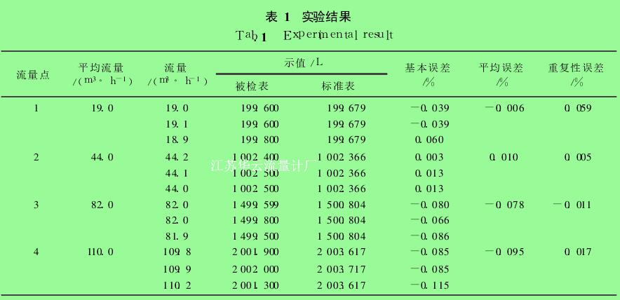 表 1　實驗結(jié)果