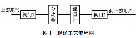 天然氣流量計量的誤差分析_防止措施