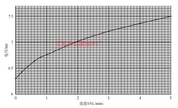 圖2 氟氣標定曲線Fig.2 Calibration curve of fluorine gas