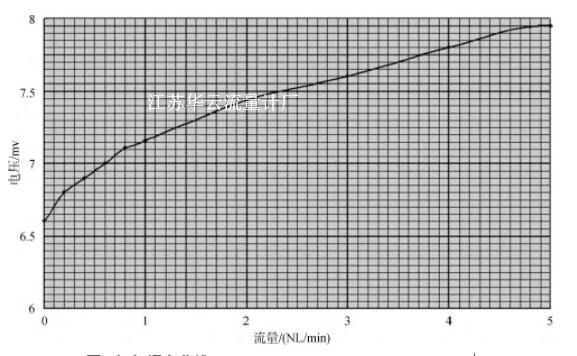 圖3 氮氣標定曲線Fig.3 Calibration curve of nitrogen