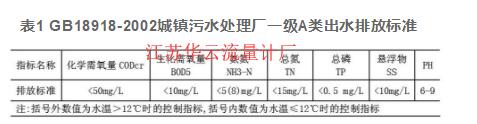 表1 GB18918-2002城鎮(zhèn)污水處理廠一級(jí)A類出水排放標(biāo)準(zhǔn)