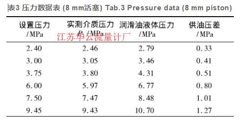 表3 壓力數(shù)據(jù)表 (8 mm活塞) Tab.3 Pressure data (8 mm piston)