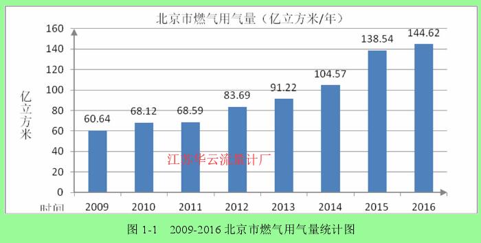 圖一 燃氣用氣量統(tǒng)計圖