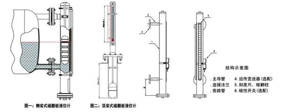 蒸汽夾套型磁翻板液位計(jì)