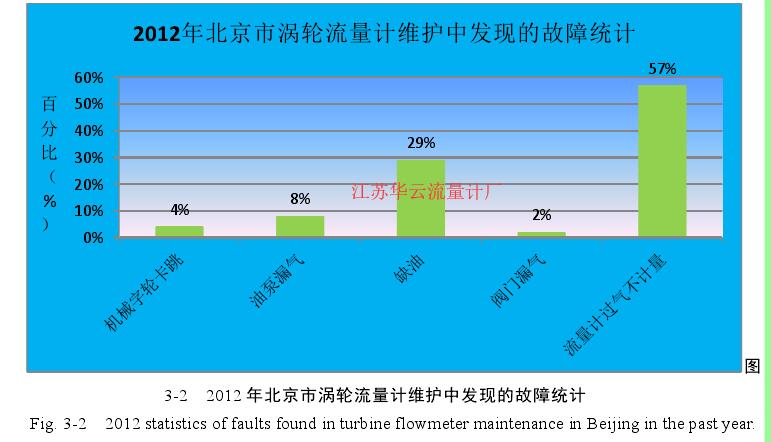 圖3-2   2012 年北京市渦輪流量計(jì)維護(hù)中發(fā)現(xiàn)的故障統(tǒng)計(jì) 