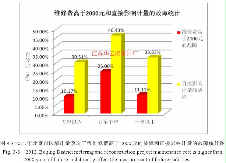 圖 3-3 2012 年北京市區(qū)域計(jì)量改造工程維修費(fèi)高于 2000 元的故障和直接影響計(jì)量的故障統(tǒng)計(jì)圖 