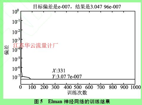 圖5  Elman神經(jīng)網(wǎng)絡的訓練結(jié)果