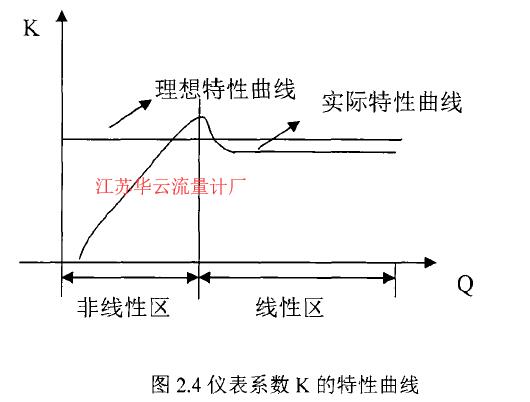 圖2.4儀表系數(shù)K的特性曲線