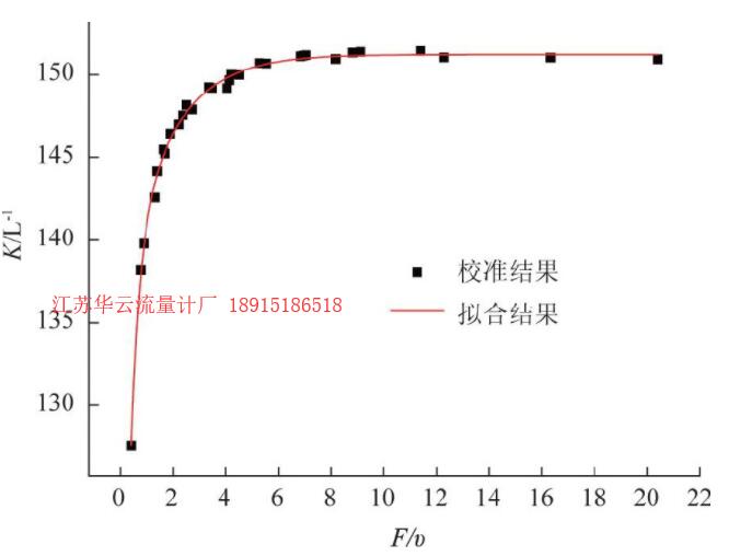 圖8 SN:1655渦輪流量計擬合曲線