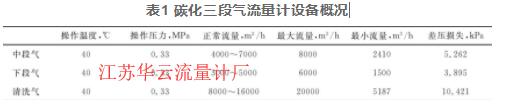 表1 碳化三段氣流量計(jì)設(shè)備概況