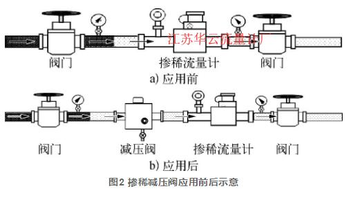 圖2 摻稀減壓閥應(yīng)用前后示意