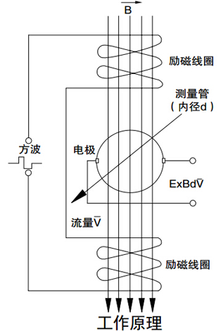 智能電磁流量計工作原理