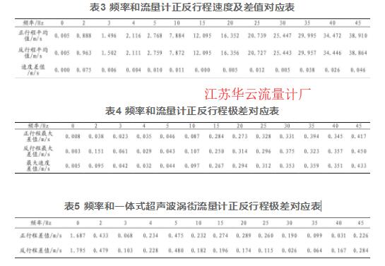 表3 頻率和流量計(jì)正反行程速度及差值對應(yīng)表  表4 頻率和流量計(jì)正反行程極差對應(yīng)表  表5 頻率和一體式超聲波渦街流量計(jì)正反行程極差對應(yīng)表