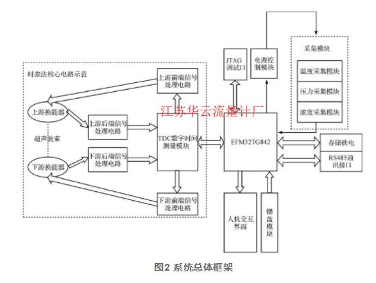 圖2 系統(tǒng)總體框架