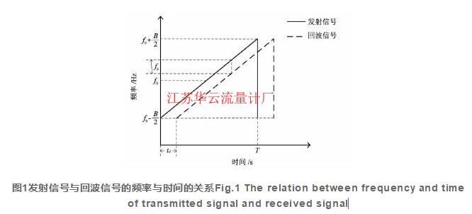 圖1發(fā)射信號與回波信號的頻率與時間的關(guān)系Fig.1 The relation between frequency and time of transmitted signal and received signal