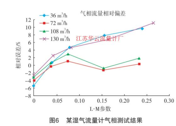 圖6 某濕氣流量計氣相測試結(jié)果