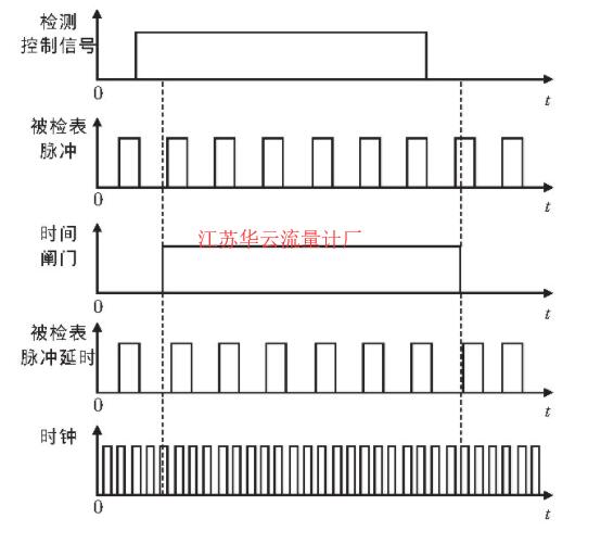 圖1 脈沖采集時(shí)序圖