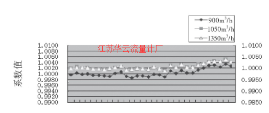 圖2 1#渦輪流量計的流量計系數(shù)趨勢圖