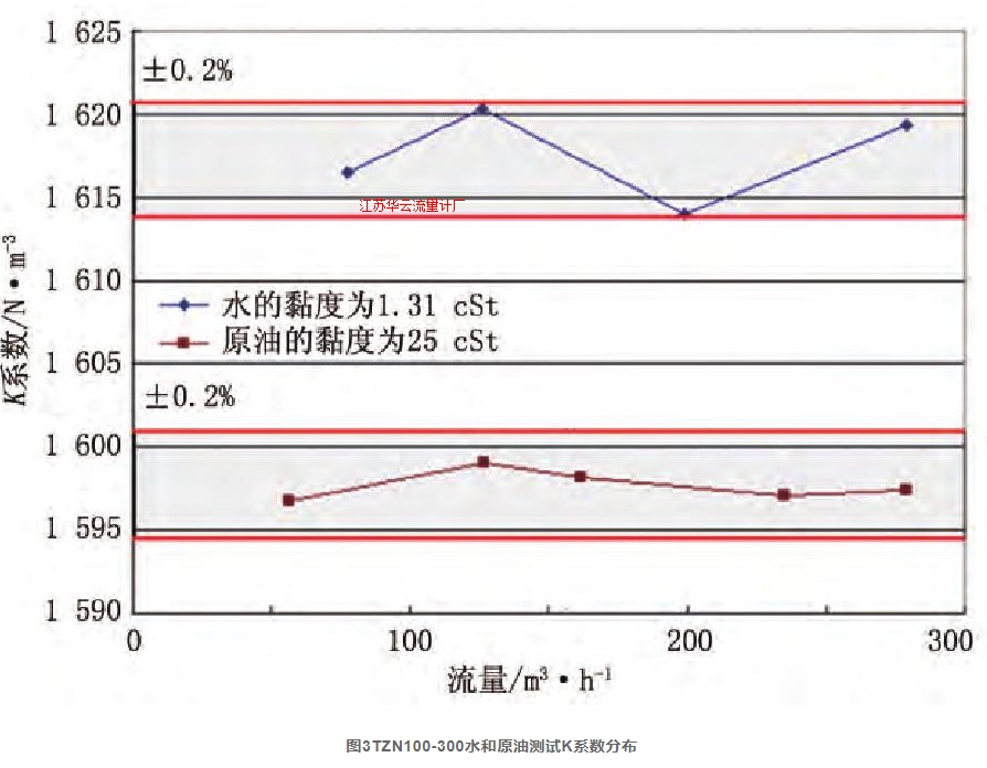 圖3TZN100-300水和原油測試K系數(shù)分布