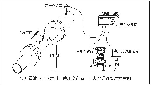 天然氣含水量大對(duì)增壓站設(shè)備孔板流量計(jì)的影響