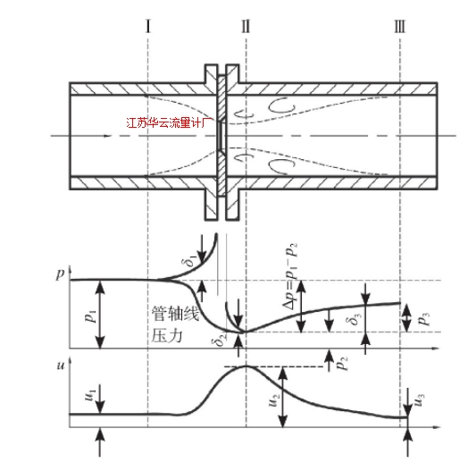 圖1 流經(jīng)單孔節(jié)流件壓力和流速變化Fig.1 Pressure and flow velocity change through the single-hole throttle element