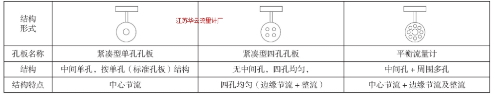 表1 405P、405C、A+K平衡流量計典型結構圖示Tab.1 Typical structure of 405P, 405C (four holes) and balanced flow element