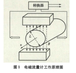 電磁流量計(jì)在鹽穴儲氣庫造腔過程中的應(yīng)用