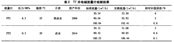 表2 T7井電磁流量計(jì)檢測結(jié)果流量計(jì)壓力