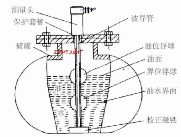 圖2 磁致伸縮液位計(jì)傳感結(jié)構(gòu)