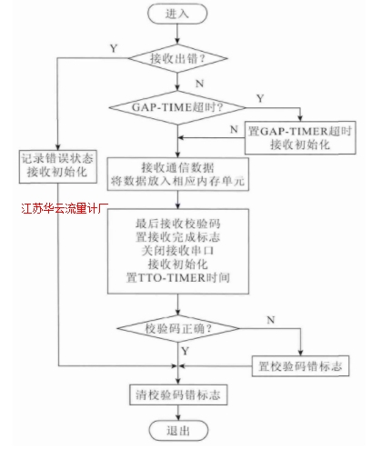 圖9 通信接收流程圖