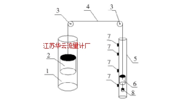 圖1 磁浮液位計(jì)工作原理