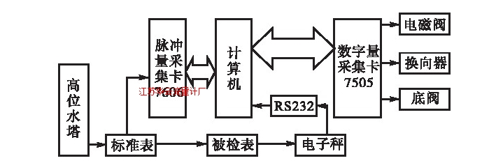 圖1 水流量標(biāo)準(zhǔn)裝置計(jì)算機(jī)控制系統(tǒng)結(jié)構(gòu)圖Fig.1 Computer control system for water flow standard device