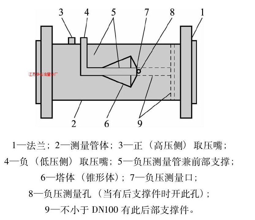 圖1 塔型流量計(jì)結(jié)構(gòu)示意圖