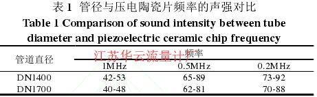 表 1  管徑與壓電陶瓷片頻率的聲強(qiáng)對比