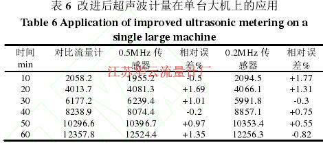 表 6  改進(jìn)后超聲波計(jì)量在單臺大機(jī)上的應(yīng)用 