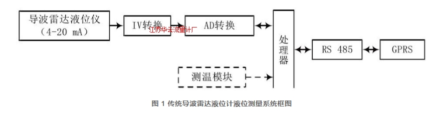 圖 1 傳統(tǒng)導(dǎo)波雷達(dá)液位計(jì)液位測量系統(tǒng)框圖