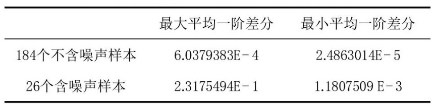 表 1 兩類樣本的平均一階差分計(jì)算結(jié)果