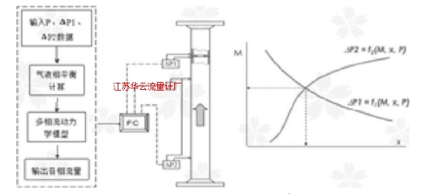 圖1 組合差壓流量計法測量原理圖