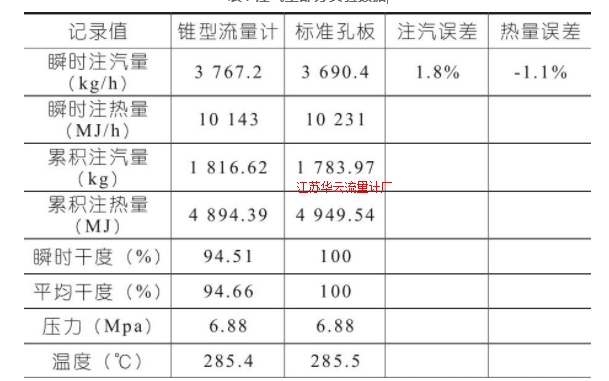 表1 注氣量部分實驗數(shù)據(jù)