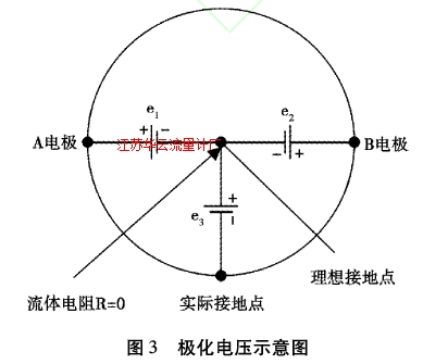 圖3極化電壓示意圖