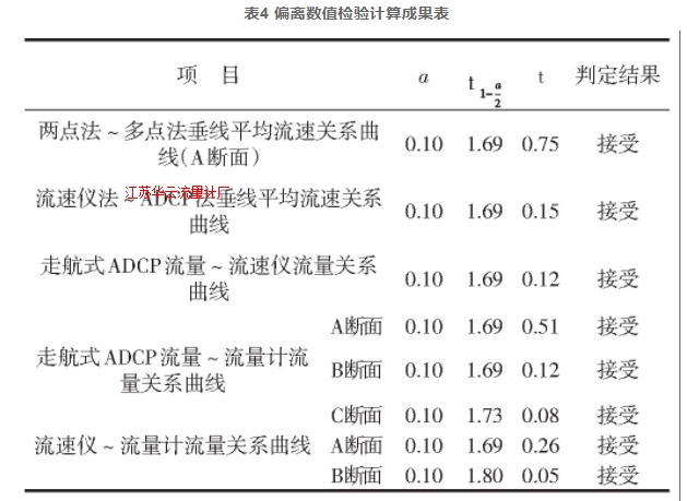 表4 偏離數(shù)值檢驗(yàn)計(jì)算成果表