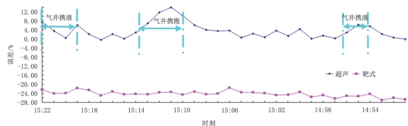 圖1 0 2H井靶式、超聲流量計(jì)計(jì)量與采氣總流量30 min同時(shí)刻數(shù)據(jù)對(duì)比