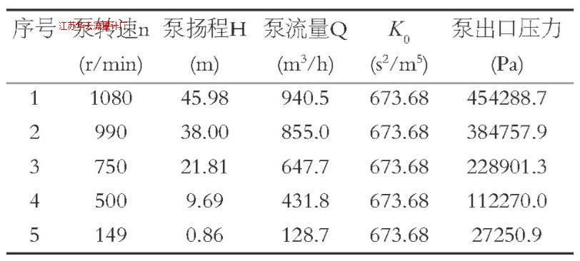 表1 不同轉(zhuǎn)速下泵的出口壓力Table1 Pump outlet pressure at different speeds