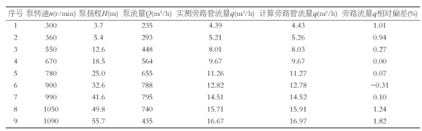 表4 旁路流量q的實(shí)測(cè)值和理論計(jì)算值比較Table 4 Comparison of measured values of bypass flow q and theoretical calculations