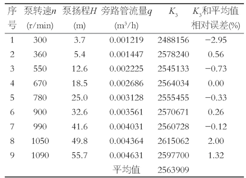 表3 試驗(yàn)測(cè)量結(jié)果和管道特性系數(shù)K3計(jì)算Table 3 Test measurement results and the K3 calculation of the pipe characteristic coefficient