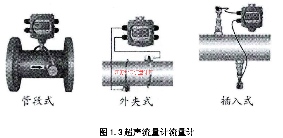 圖1.3超聲流量計(jì)流量計(jì)