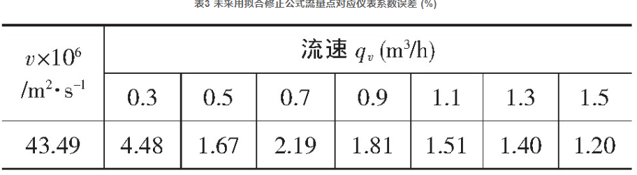 表3 未采用擬合修正公式流量點(diǎn)對(duì)應(yīng)儀表系數(shù)誤差 (%)