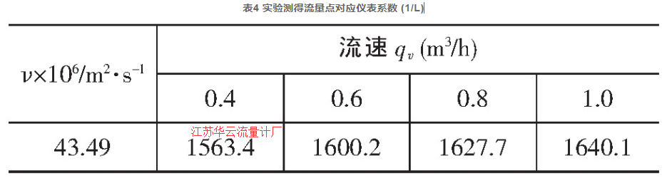 表4 實(shí)驗(yàn)測(cè)得流量點(diǎn)對(duì)應(yīng)儀表系數(shù) (1/L)