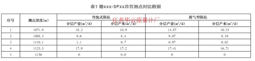 表1 葡x(chóng)xx-SPxx井各測(cè)點(diǎn)對(duì)比數(shù)據(jù)