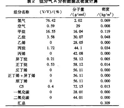 表2低分氣A分析數(shù)據(jù)及密度計(jì)算